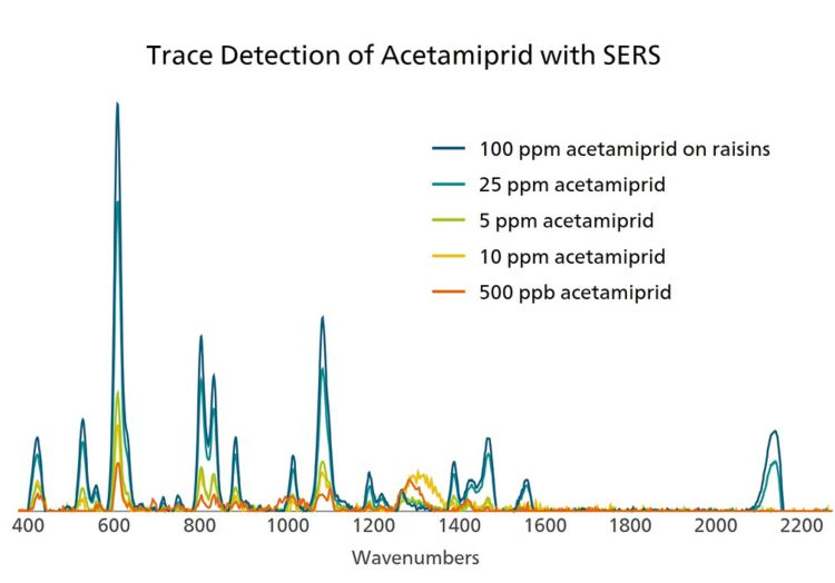 Trace detection of acetamiprid with MISA is possible down to 0.5 µg/g.