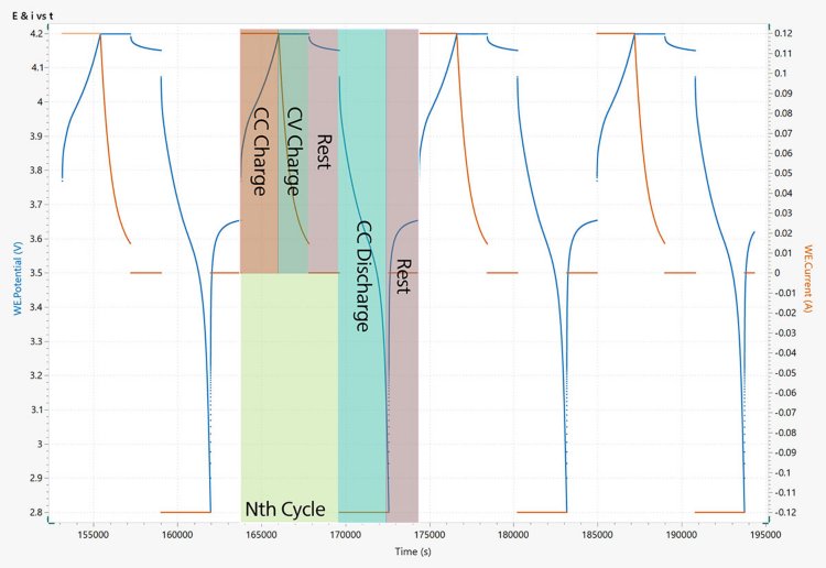 Beispiel eines Diagramms E & i vs. T aus dem Lade- und Entladevorgang einer Li-Ionen-Knopfzelle. Aus Gründen der Übersichtlichkeit wird nur eine begrenzte Anzahl von Zyklen gezeigt. Einer der Zyklen ist mit Anmerkungen versehen, um die resultierenden Messdaten der einzelnen Abschnitte der Lade-/Entladesequenz in Bezug zu setzen. 