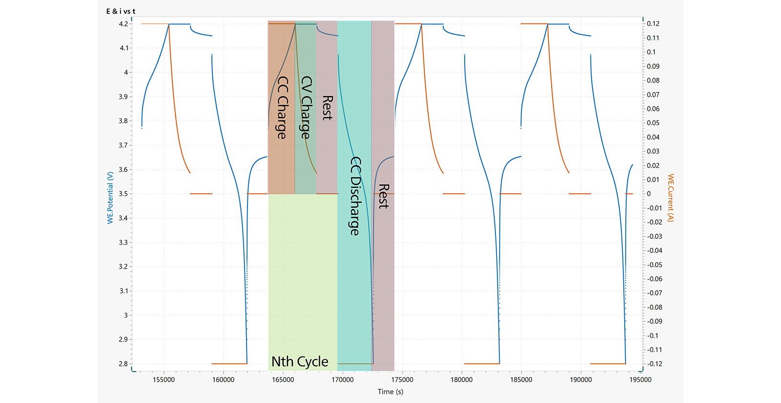Example of an E & i vs T plot from the charging and  discharging of a Li-ion coin cell battery. For clarity, a limited  number of cycles are shown. One of the cycles is annotated to  show the response from each section of the charge/discharge  sequence. 