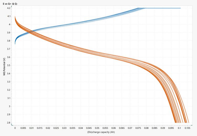 Example of an E vs Q+/Q- plot from the charging and  discharging of a Li-ion coin cell battery. 