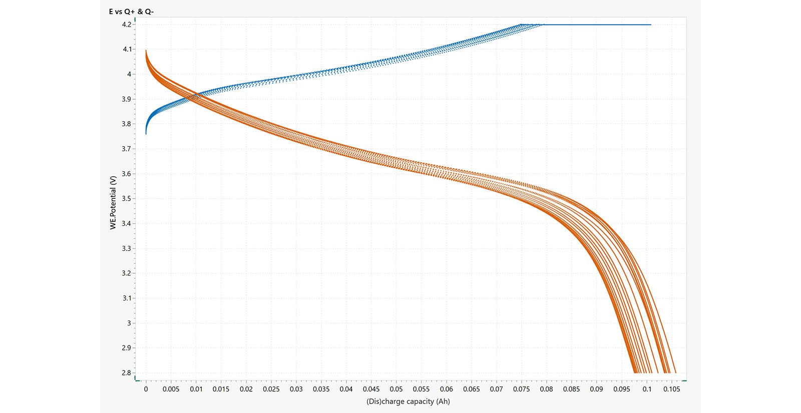 Example of an E vs Q+/Q- plot from the charging and  discharging of a Li-ion coin cell battery. 