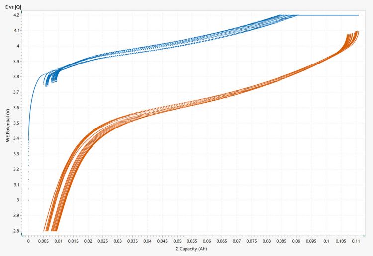 Example of an E vs |Q| plot from the charging and  discharging of a Li-ion coin cell battery. 