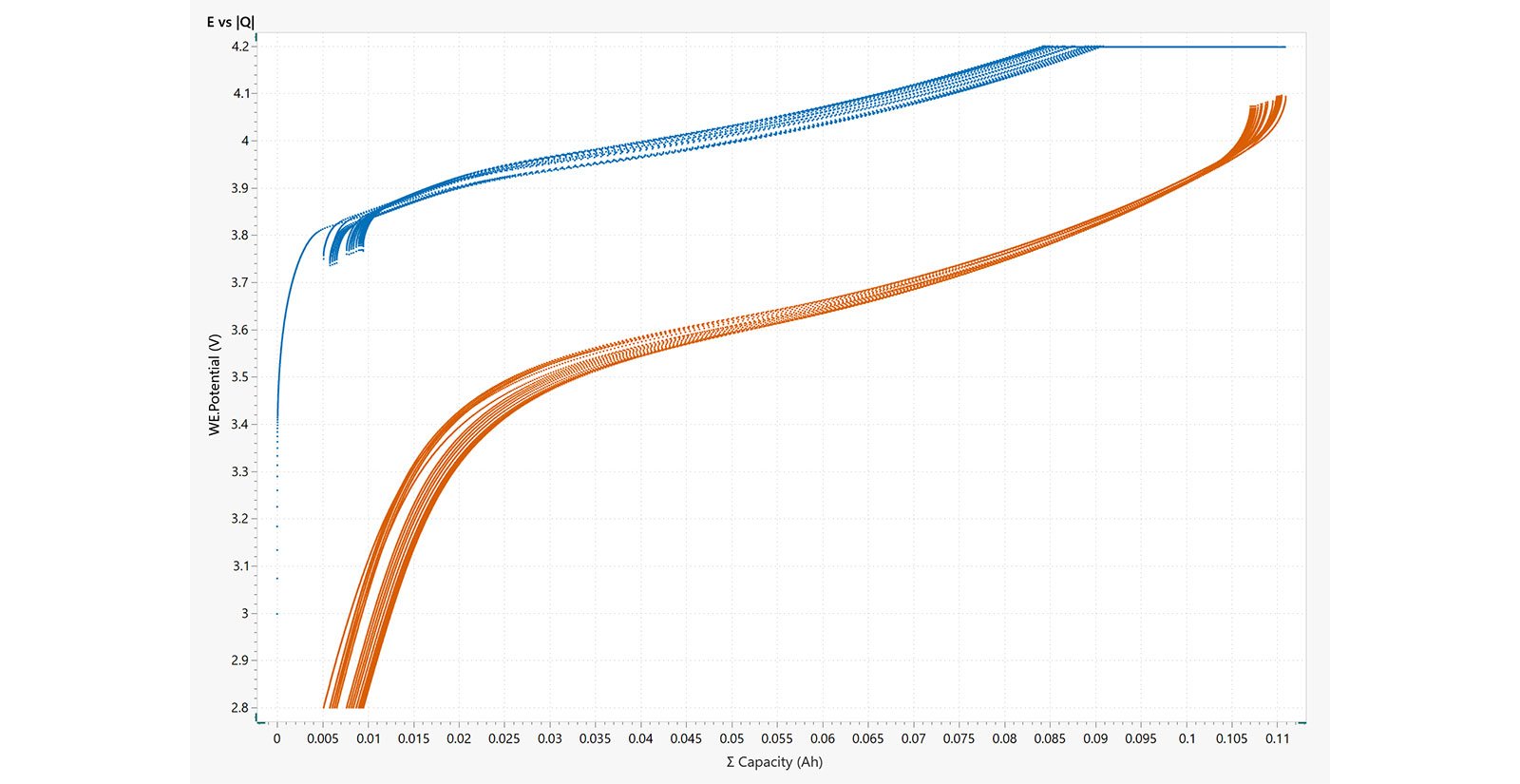 Example of an E vs |Q| plot from the charging and  discharging of a Li-ion coin cell battery. 