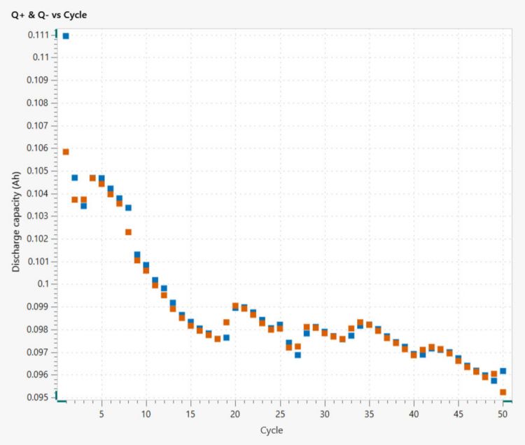 An example of a Q+/Q- vs cycle plot from the charging  and discharging of a Li-ion coin cell battery.