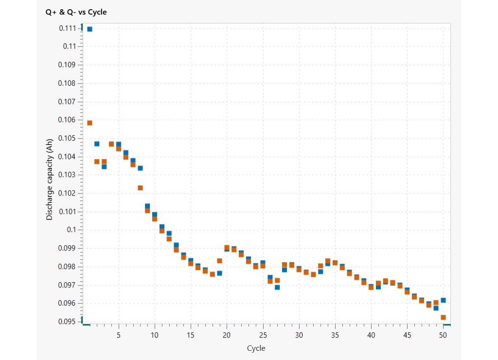 An example of a Q+/Q- vs cycle plot from the charging  and discharging of a Li-ion coin cell battery.