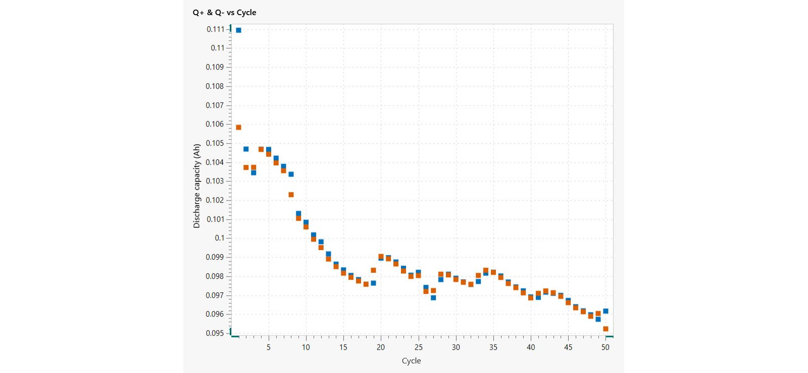 An example of a Q+/Q- vs cycle plot from the charging  and discharging of a Li-ion coin cell battery.