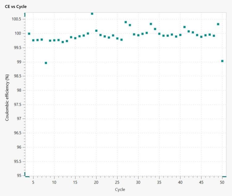 Example of a CE vs cycle plot, from the charge-discharge  of a Li-ion coin cell battery. 