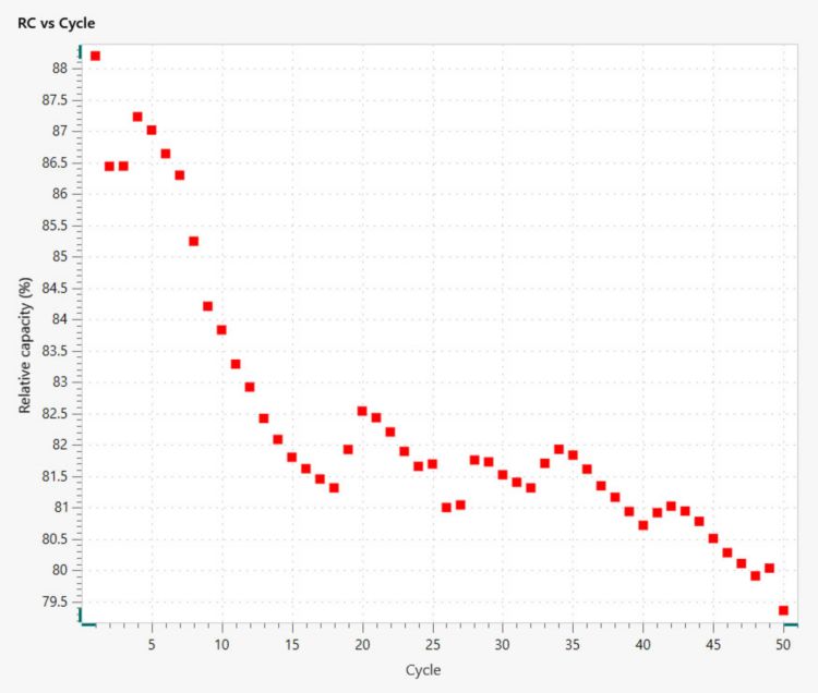 Example of the RC vs cycle plot from the cycling of a Li ion coin cell battery. 