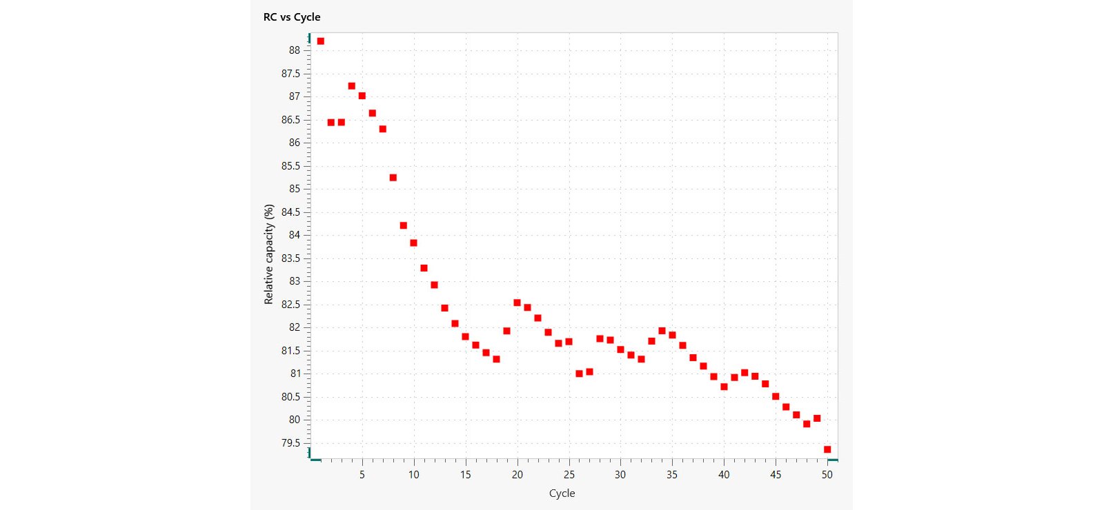 Example of the RC vs cycle plot from the cycling of a Li ion coin cell battery. 