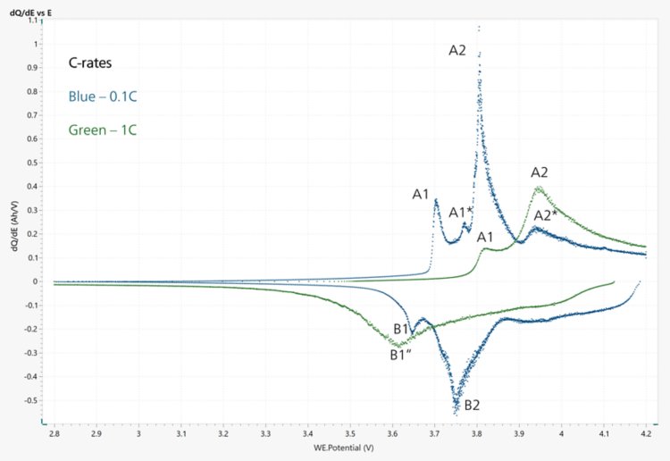 dQ/dE-Diagramm einer Li-Knopfzellenbatterie bei 0,1C (blau) und 1C (grün).