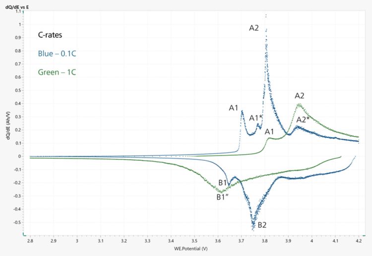 dQ/dE plots of a Li-coin cell battery at 0.1C (blue) and 1C  (green). 