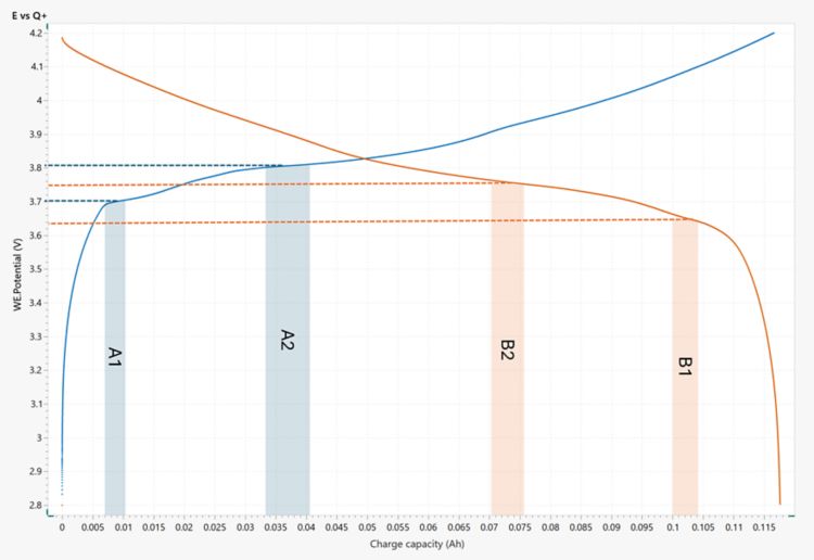 E vs Q+/Q- plot of a Li-coin cell battery where the corresponding plateaus that give rise to the peaks in the dQ/dE plot are highlighted. Plateaus represent phase changes in the active  material. 