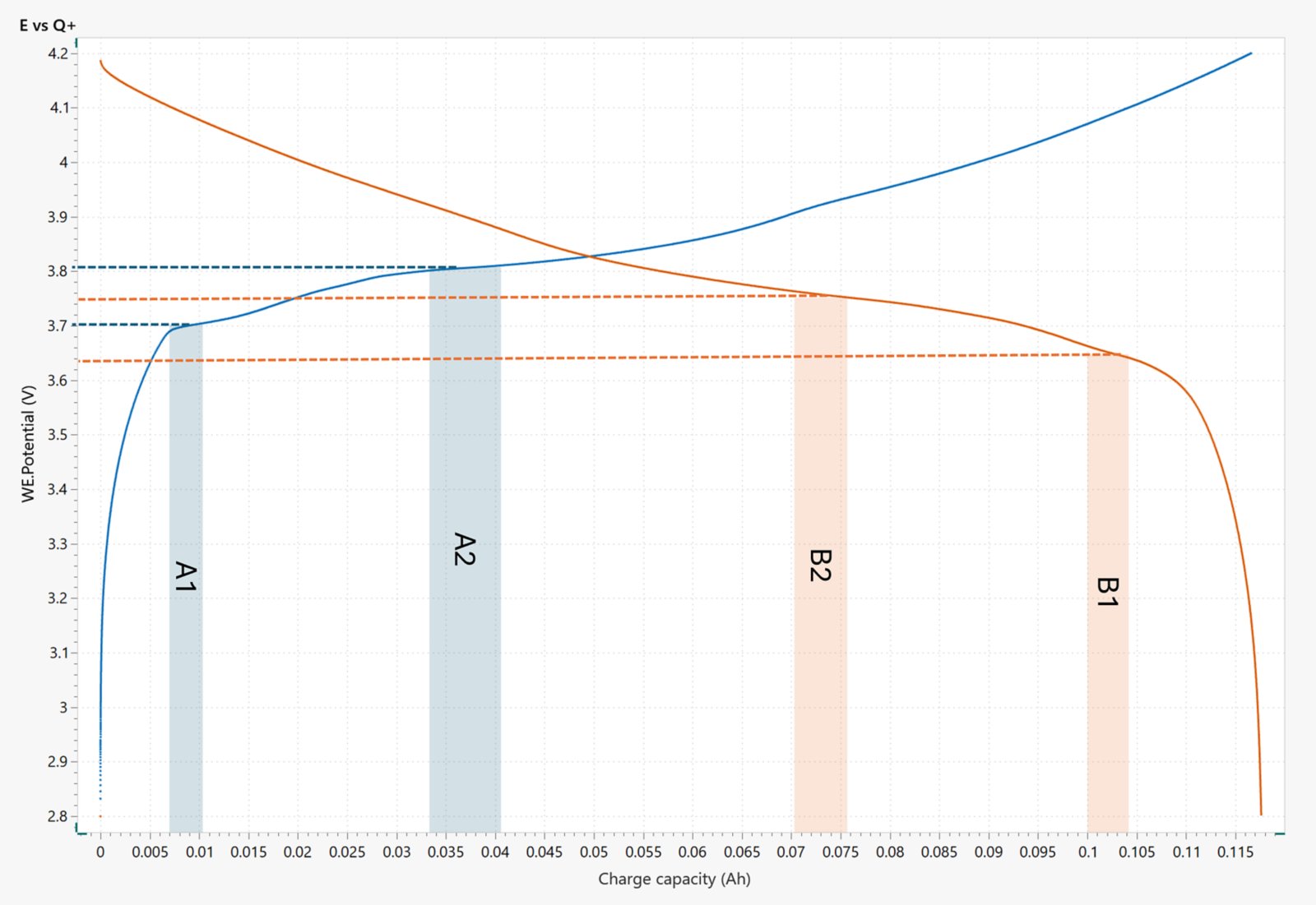 E vs Q+/Q- plot of a Li-coin cell battery where the corresponding plateaus that give rise to the peaks in the dQ/dE plot are highlighted. Plateaus represent phase changes in the active  material. 