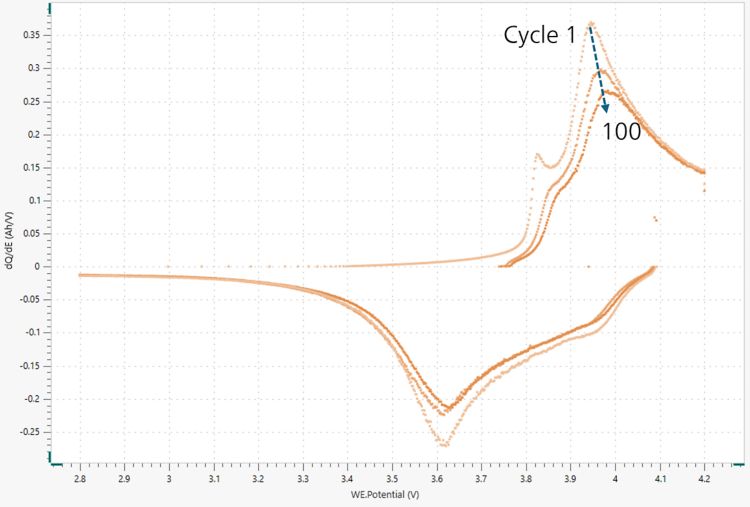 dQ/dE plot of a Li-ion coin cell battery after 1 cycle,  50 cycles, and 100 cycles. The more cycles, the darker the line color  in this plot. 