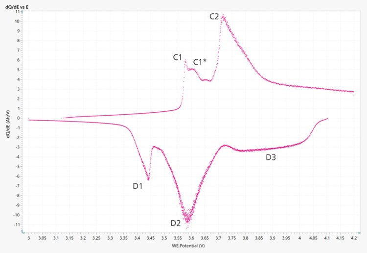 dQ/dE-Diagramm einer Li-Ionen-Zylinderbatterie. 