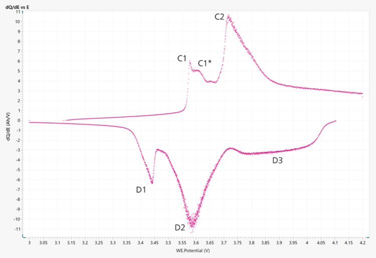 dQ/dE plot of a Li-ion cylinder battery. 