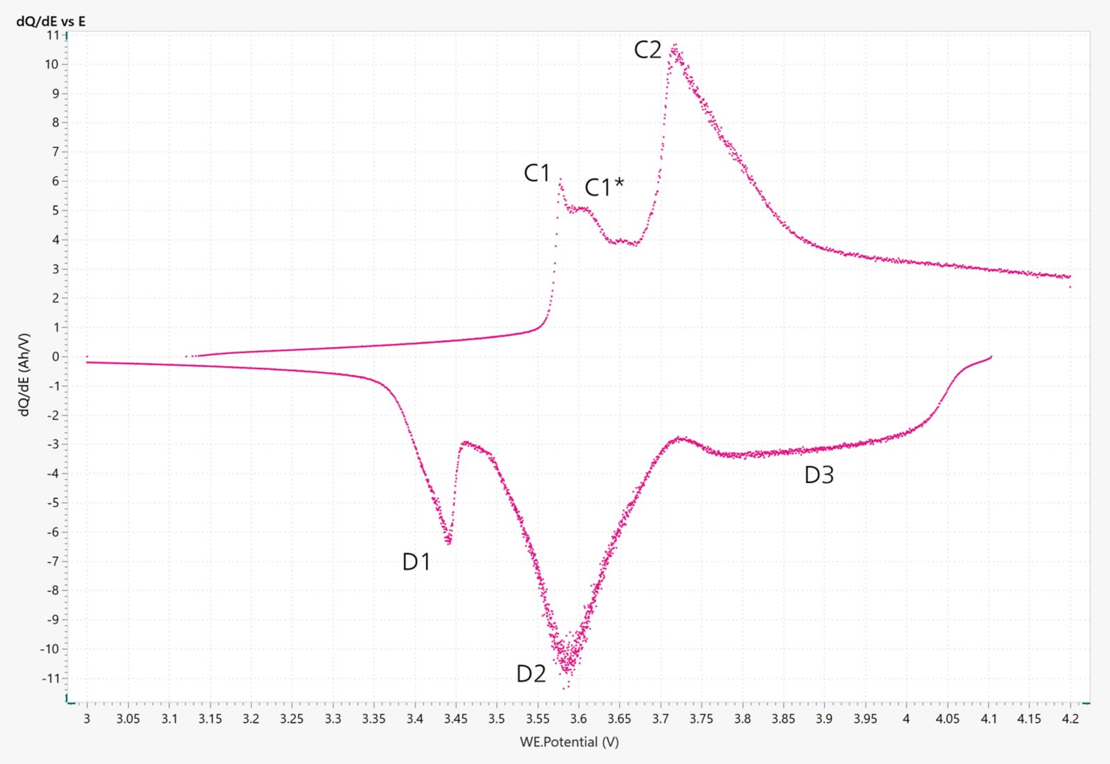 dQ/dE plot of a Li-ion cylinder battery. 