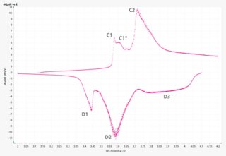dQ/dE plot of a Li-ion cylinder battery. 