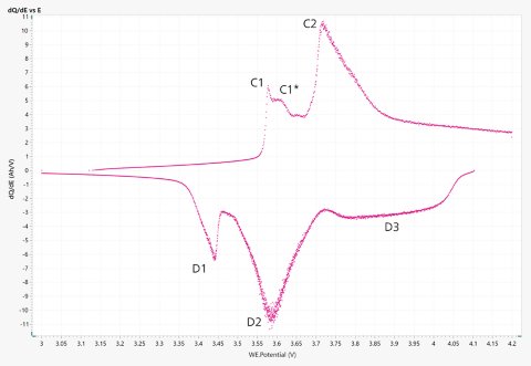 dQ/dE-Diagramm einer Li-Ionen-Zylinderbatterie. 