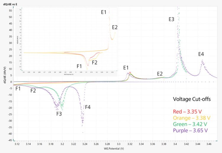 dQ/dE-Diagramm einer HTPFPR-18650-Zylinderbatterie, die bei verschiedenen Spannungslimits zyklisiert wurde. 