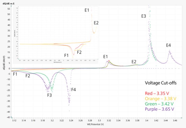 dQ/dE plot of an HTPFPR-18650 cylinder battery cycled  at different voltage limits.