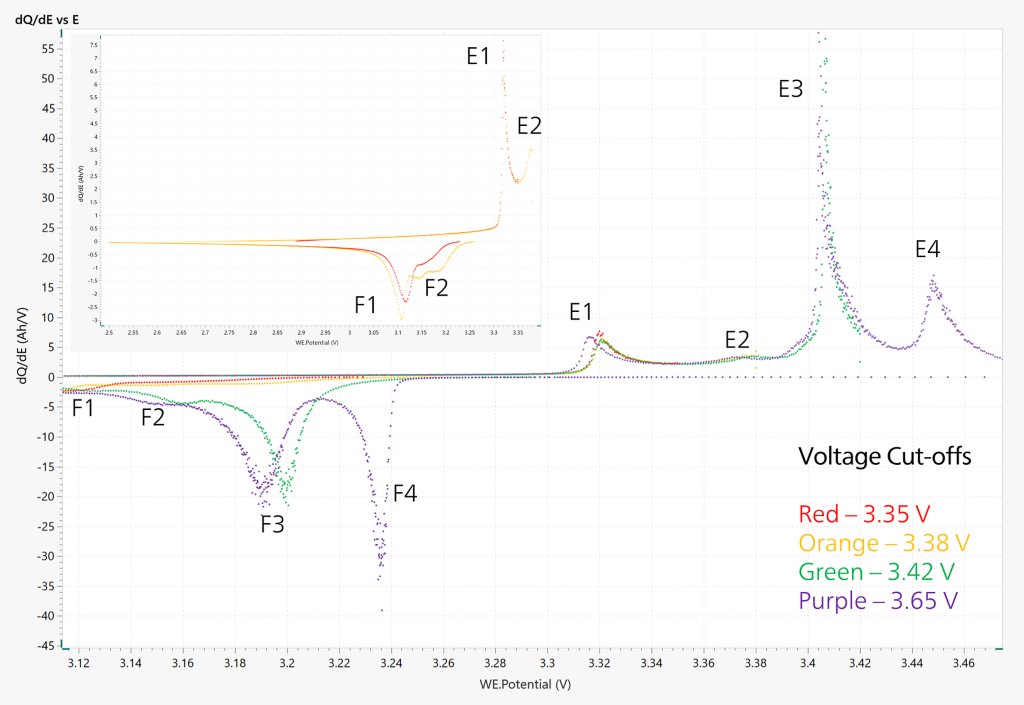 dQ/dE-Diagramm einer HTPFPR-18650-Zylinderbatterie, die bei verschiedenen Spannungslimits zyklisiert wurde. 