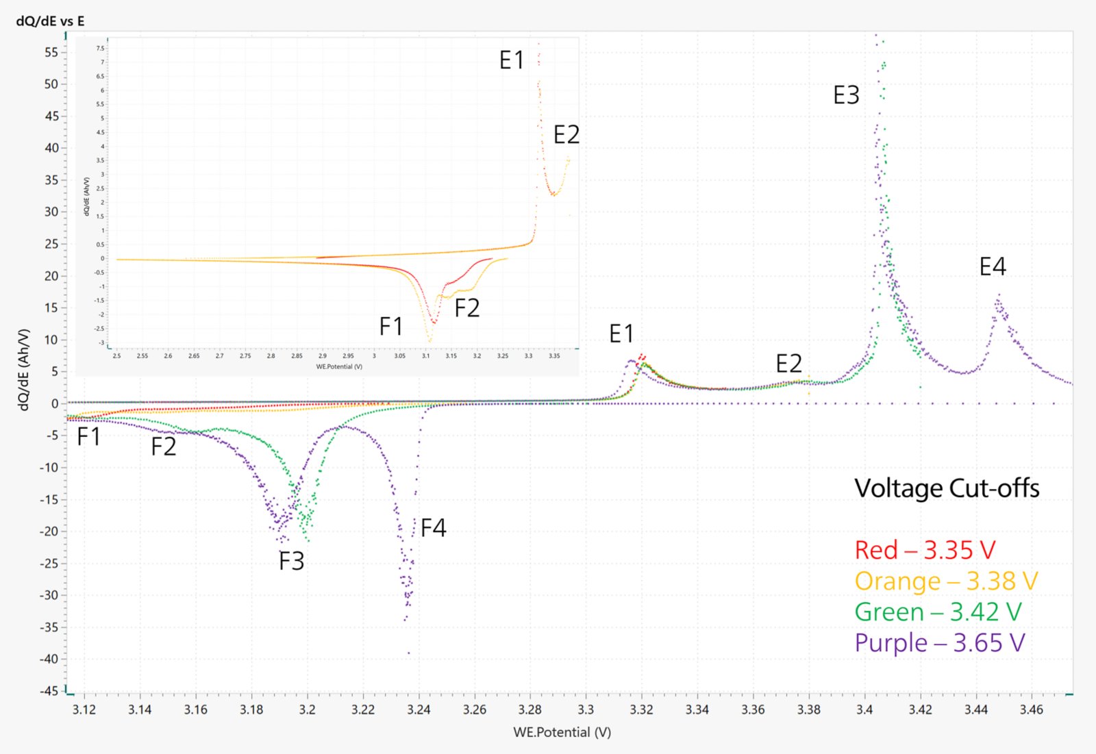 dQ/dE plot of an HTPFPR-18650 cylinder battery cycled  at different voltage limits.