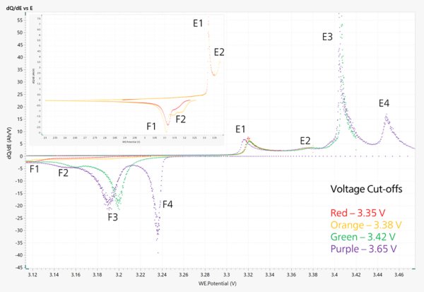 dQ/dE plot of an HTPFPR-18650 cylinder battery cycled  at different voltage limits.