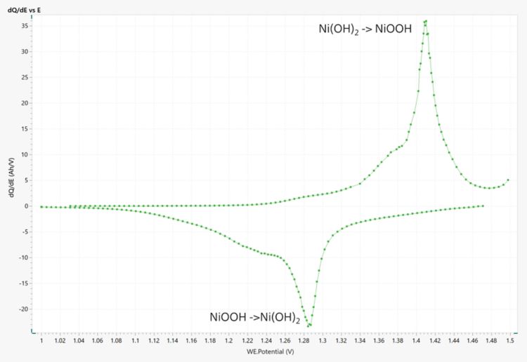 dQ/dE plot of the Ni-MH battery cycled at 0.1C. 