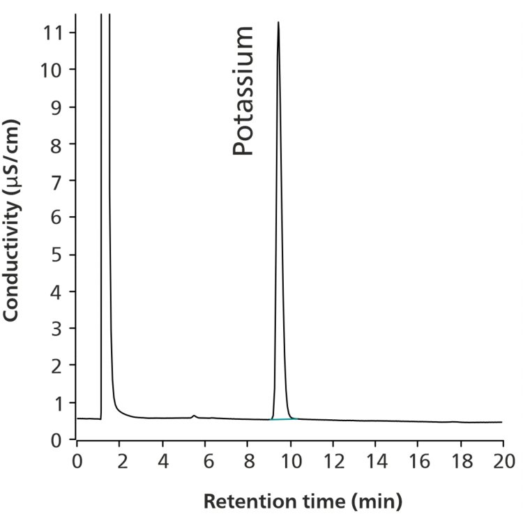 Chromatogramm von 15,0 μg/mL Kalium in Probenlösung (100,0 % Wiederfindung der Nennkonzentration).
