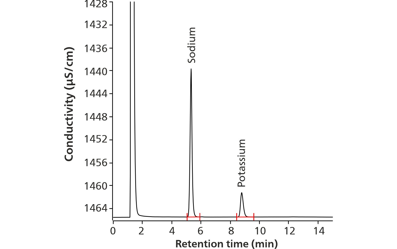  Chromatogram of the sample solution (101% and 106%  recovery of the nominal concentration for potassium and sodium,  respectively). Resolution between sodium and potassium was  11.7.