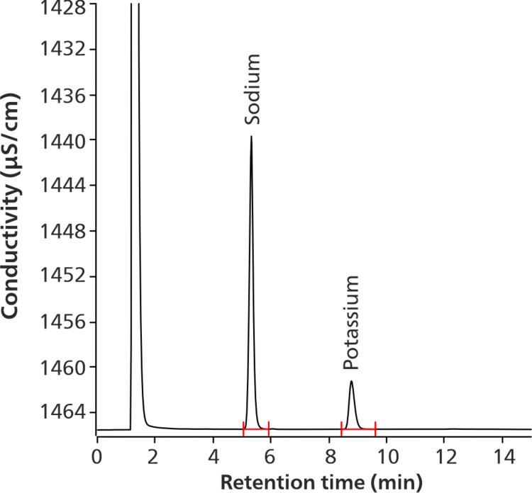  Chromatogram of the sample solution (101% and 106%  recovery of the nominal concentration for potassium and sodium,  respectively). Resolution between sodium and potassium was  11.7.