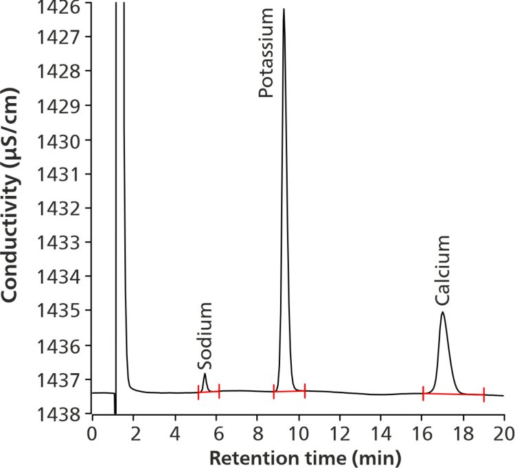 Cromatograma de la solución de muestra (105% de recuperación de la concentración nominal de potasio). No se cuantificaron el sodio y el calcio. La resolución fue de 11, para ambos pares sodio/potasio y potasio/calcio.