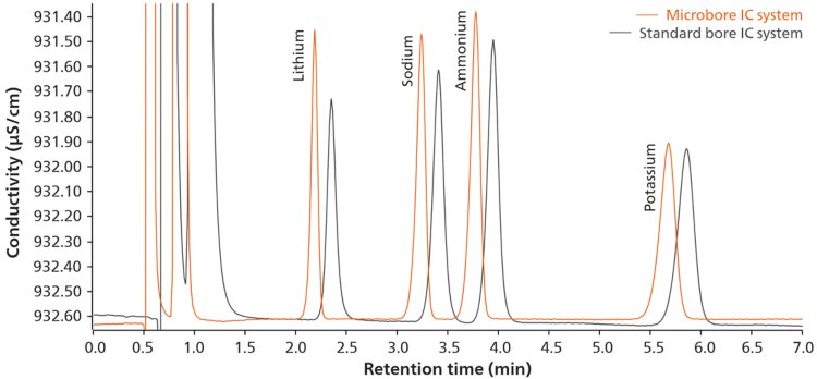  Comparación de los cromatogramas de iones de metales alcalinos (litio, sodio y potasio) y amonio en una columna de microbore Metrosep C 6 con microbore IC (MB, cromatograma naranja) y en un sistema IC de calibre estándar (SB, cromatograma gris). El sistema IC de microcalibre muestra formas de pico mejoradas, mayores alturas de pico y tiempos de retención más cortos. 