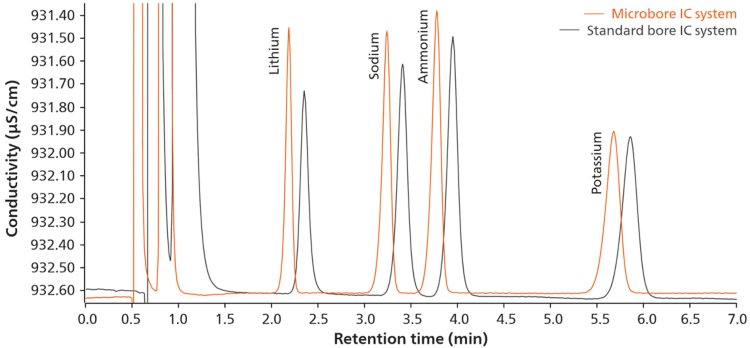  Comparison of the chromatograms for alkali metal ions (lithium, sodium, and potassium) and ammonium on a Metrosep C 6  microbore column with microbore IC (MB, orange chromatogram) and on a standard bore IC system (SB, grey chromatogram). The  microbore IC system shows improved peak shapes, increased peak heights, and shorter retention times. 