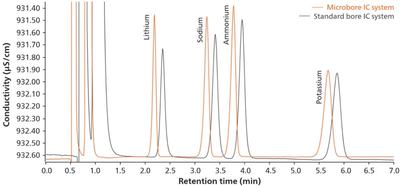  Comparación de los cromatogramas de iones de metales alcalinos (litio, sodio y potasio) y amonio en una columna de microbore Metrosep C 6 con microbore IC (MB, cromatograma naranja) y en un sistema IC de calibre estándar (SB, cromatograma gris). El sistema IC de microcalibre muestra formas de pico mejoradas, mayores alturas de pico y tiempos de retención más cortos. 