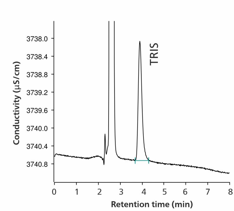 Chromatogram of 100 mg/L TRIS with 4 μL injection  volume (MiPT). 