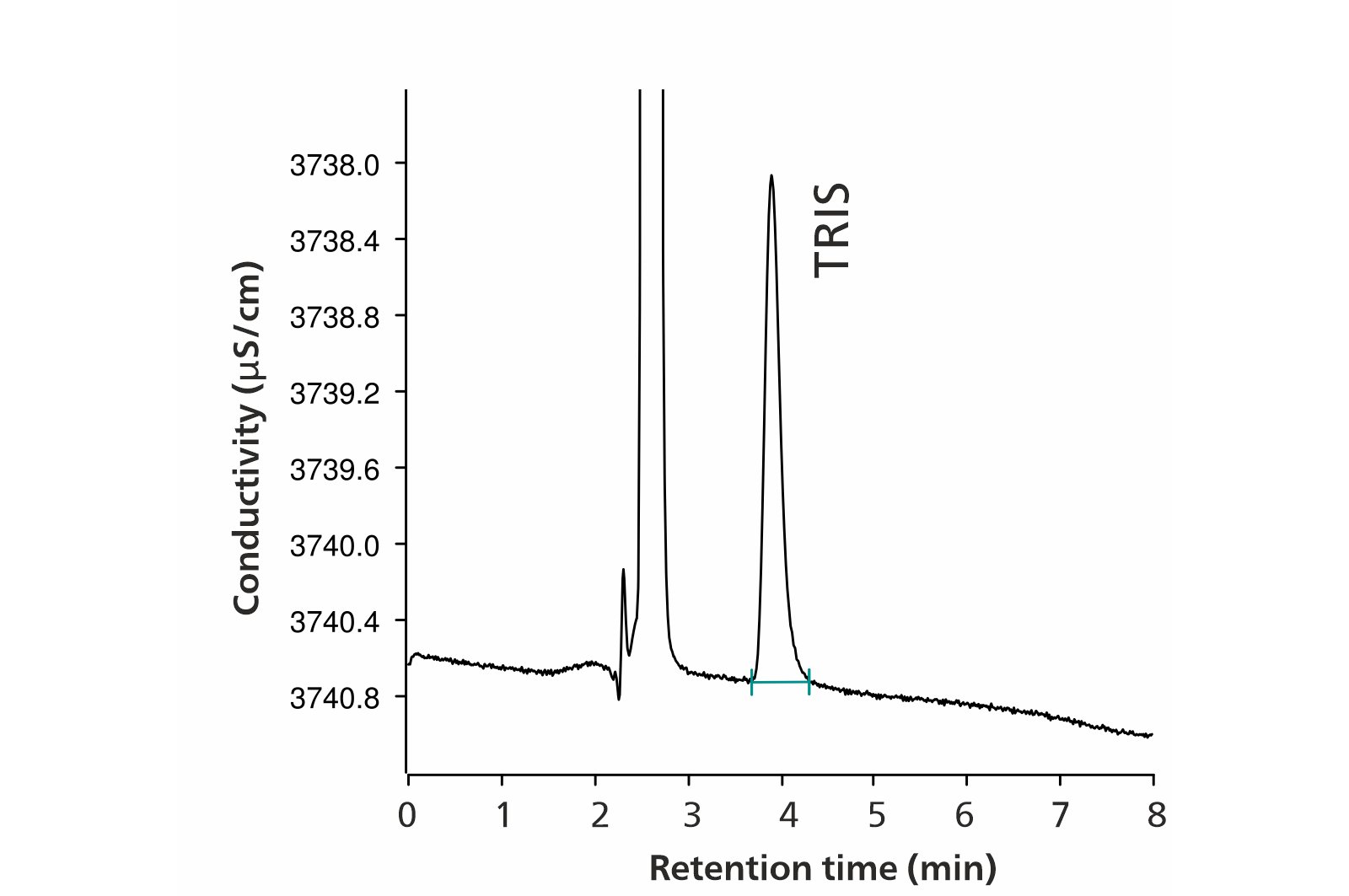 Chromatogram of 100 mg/L TRIS with 4 μL injection  volume (MiPT). 