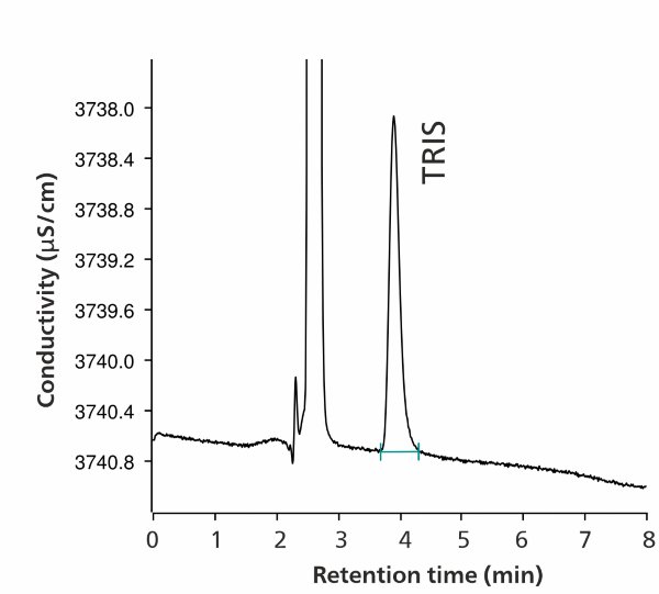 Chromatogram of 100 mg/L TRIS with 4 μL injection  volume (MiPT). 