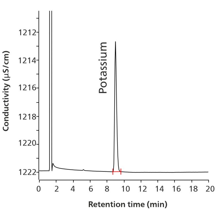  Chromatogram of a potassium citrate and citric acid oral  solution containing 19 μg/mL potassium.