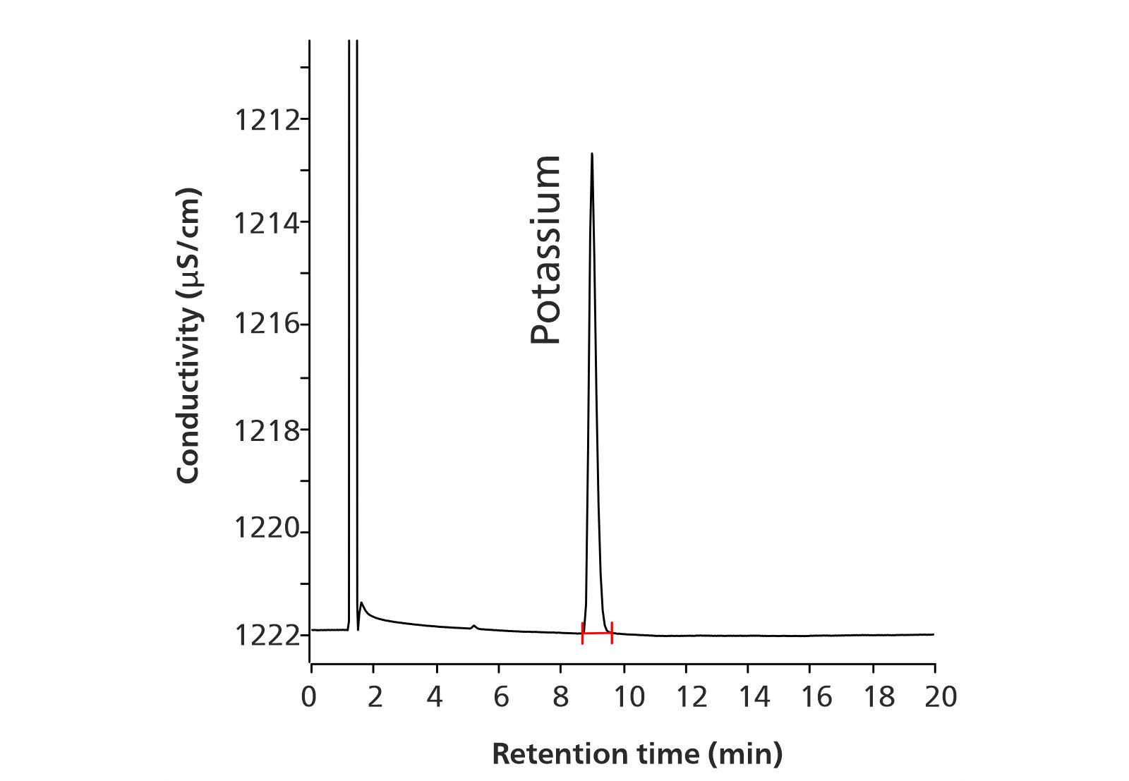  Chromatogram of a potassium citrate and citric acid oral  solution containing 19 μg/mL potassium.