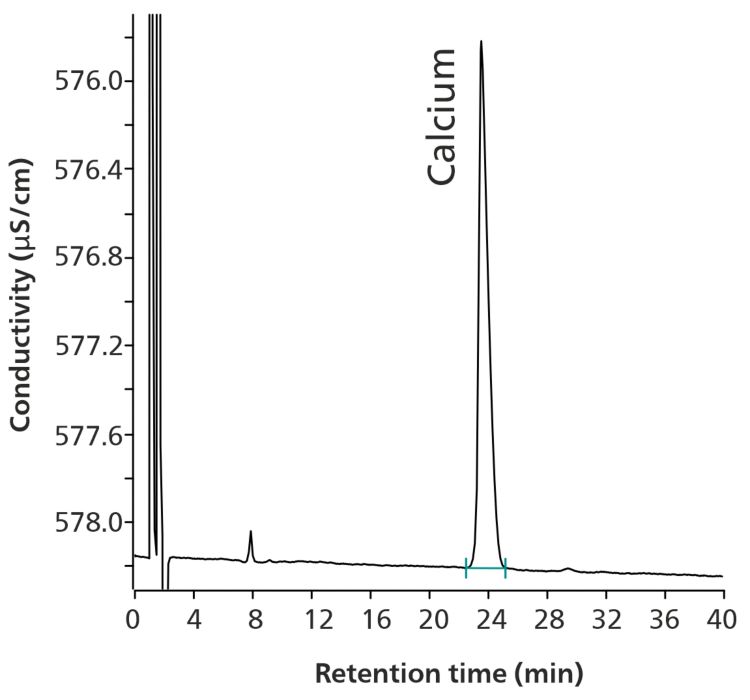 Chromatogram of a calcium peak from a calcium acetate  capsule sample, containing 0.082 mg/mL calcium acetate (102%  recovery). 