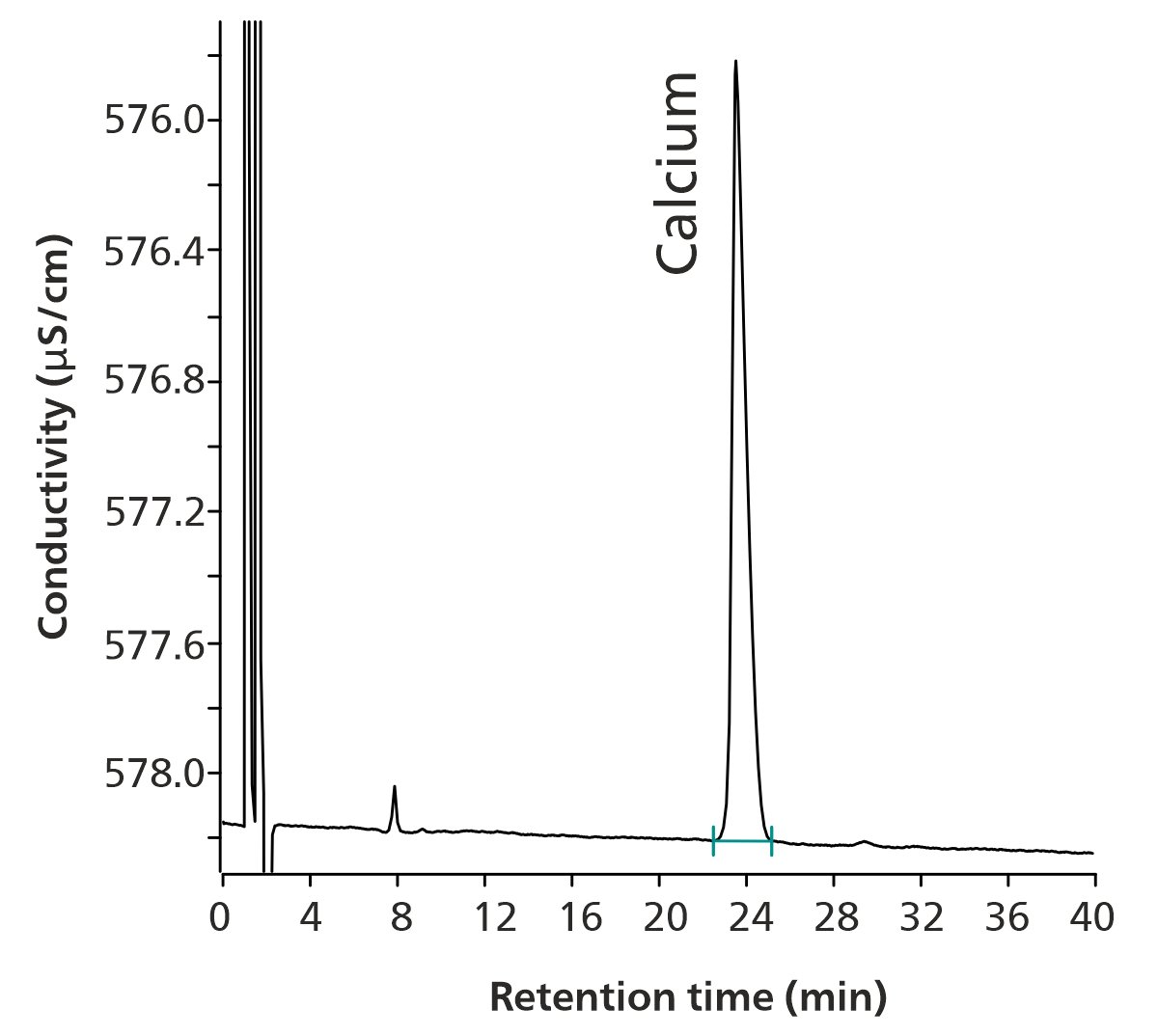 Chromatogramm eines Calcium-Peaks aus einer Calciumacetat-Kapselprobe, die 0,082 mg/mL Calciumacetat enthält (102 % Wiederfindung).