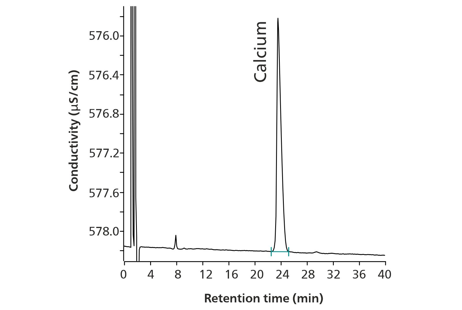 Chromatogram of a calcium peak from a calcium acetate  capsule sample, containing 0.082 mg/mL calcium acetate (102%  recovery). 