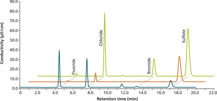 Chromatogram overlay of a soil sample