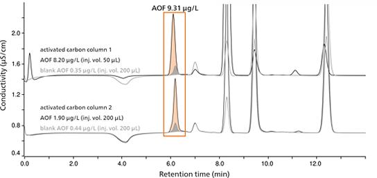 Chromatogramme einer Abwasserprobe. Auf der ersten Aktivkohlesäule wurde eine AOF-Konzentration von 7,85 μg/L und auf der zweiten eine Konzentration von 1,46 μg/L gefunden. Daraus resultiert für diese Probe eine Gesamt-AOF-Konzentration von 9,31 μg/L. Dies ist das Ergebnis nach Abzug des Blindwerts. Die jeweiligen AOF-Blindwerte sind ebenfalls grau dargestellt. 