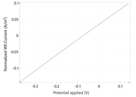 Current vs potential plot of aluminum in seawater.