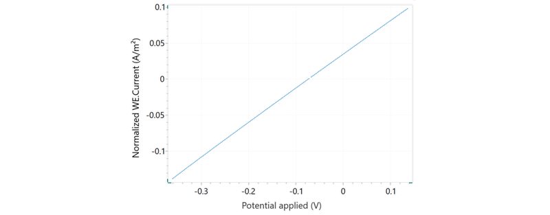 Current vs potential plot of aluminum in seawater.