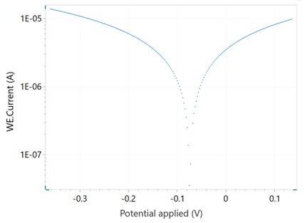 Tafel plot which corresponds to the j vs E curve shown  in Figure 1.