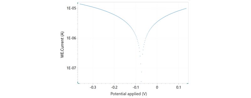 Tafel plot which corresponds to the j vs E curve shown  in Figure 1.